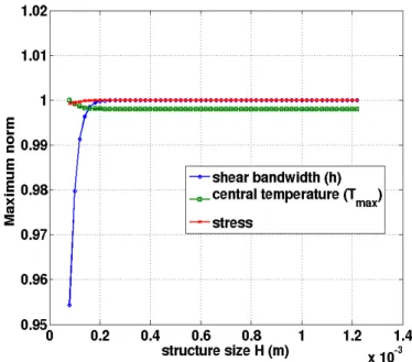 Figure 2.18: Shear band width, central temperature and central stress for different slab widths(V 0 = 0.1m/s)