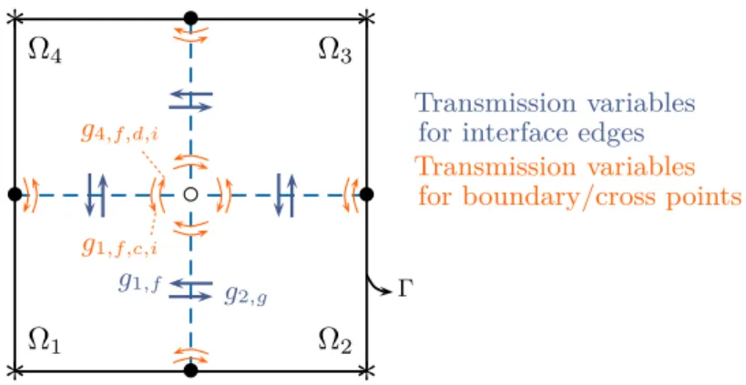 Figure 1: Example of domain decomposition (2 × 2 configuration) with the transmission variables.