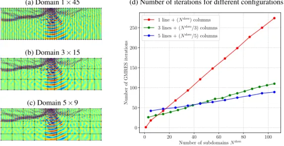 Figure 6: Marmousi benchmark: Three kinds of domain partition (a)-(c). The HABC is used both as boundary condition and transmission operator