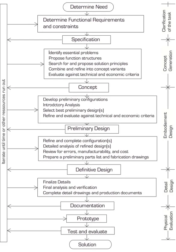 Figure 9.  Modèle du processus de conception par phases de Pahl &amp; Beitz 