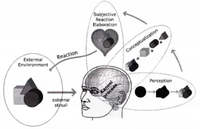 Figure 12.  Le processus de Kansei [LEVY, 2006] 