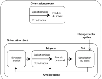 Figure 15.  Conception orientée produit et conception orientée client 