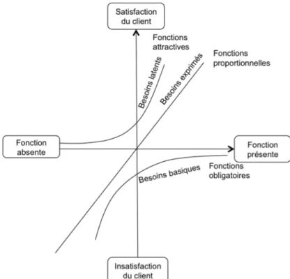 Figure 16.  Evolution de la satisfaction client selon la nature des besoins et des fonctions 