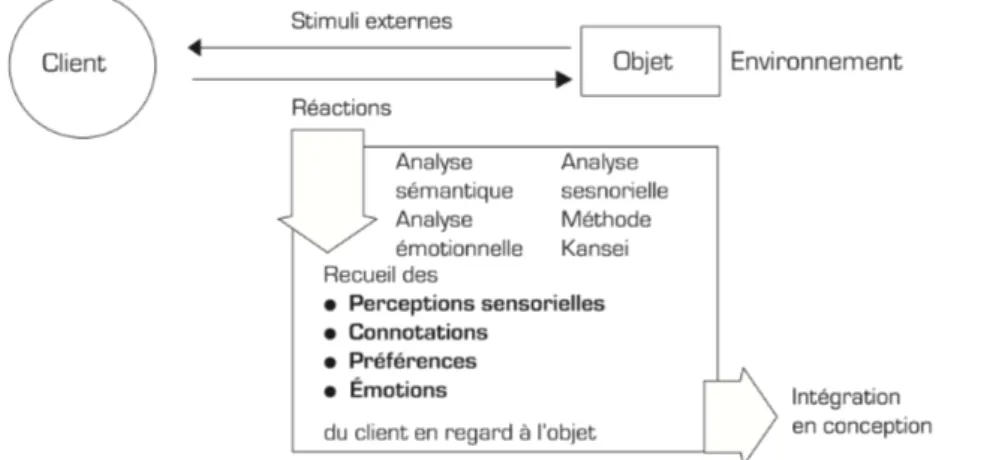 Figure 17.  Intégration des méthodes d’évaluation dans la conception d’objets centrée sur la perception  