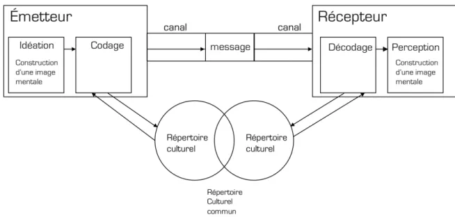 Figure 24.  Modèle général de la communication de Shannon cité dans [QUARANTE, 2001] 