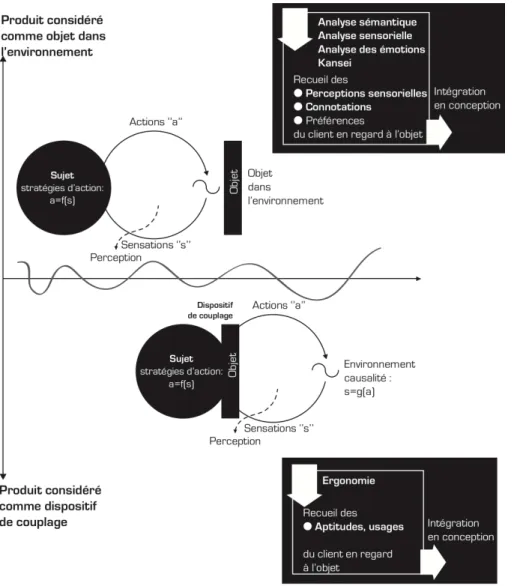 Figure 29.  Synthèse de l’état de l’art des méthodes d’évaluation en conception selon l’état de l’objet. 