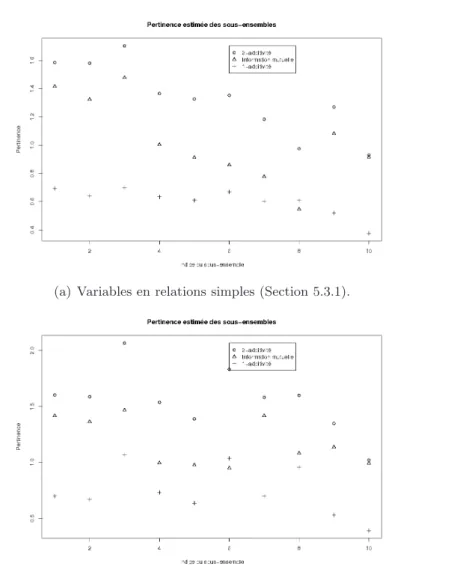 Fig. 6.2 – Pertinence de la sélection de sous-ensembles sur des données de 800 individus légèrement bruitées.