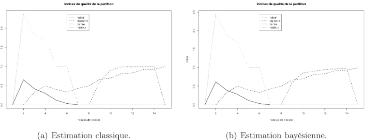 Fig. 6.6 – Evolution des indices de qualité d’une partition sur des données de 800 indi- indi-vidus.