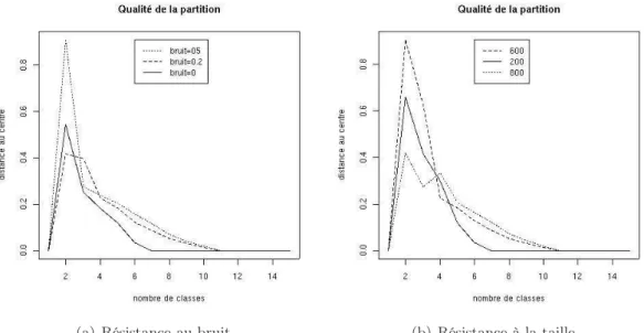 Fig. 6.10 – Robustesse de l’indice de la distance au centre de la classe pour une classi- classi-fication basée sur une information mutuelle estimée classiquement.