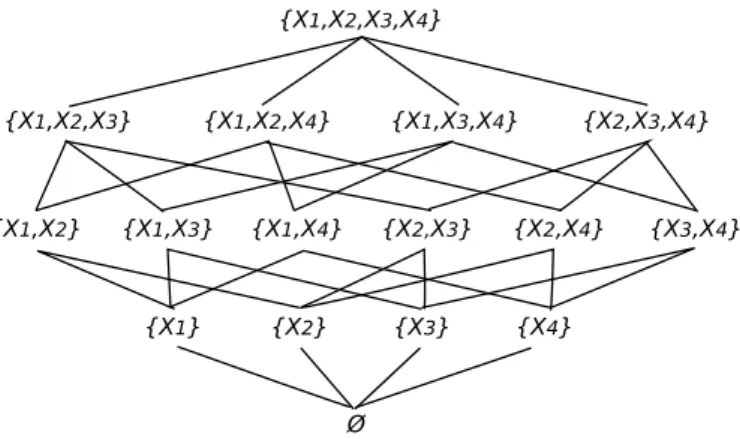 Fig. 1.2 – Sous-ensembles de variables possibles à partir d’un ensemble de 4 variables.