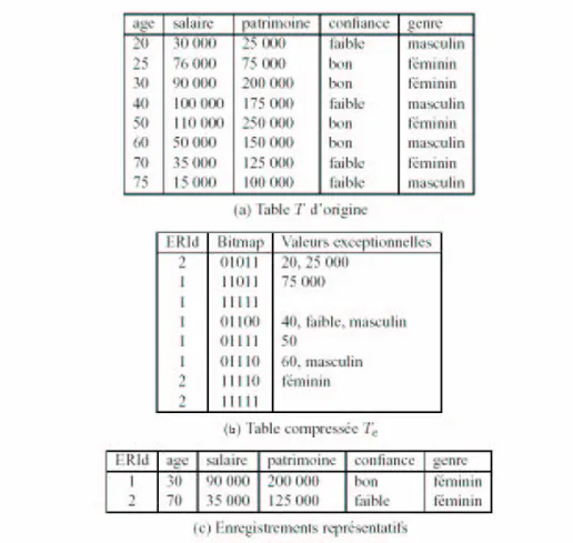 Figure 3.2 – Compression de tables par ItCompress