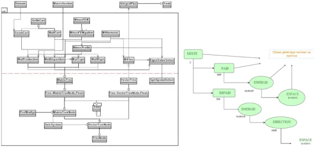Fig. 4.4 – Mod` ele de conception du solveur MINOS et de la classe VectorTree.
