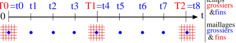 Fig. 5.1 – Deux ´ echelles, en temps et espace, emboit´ ees pour la repr´ esentation quasi-statique du flux de neutrons.