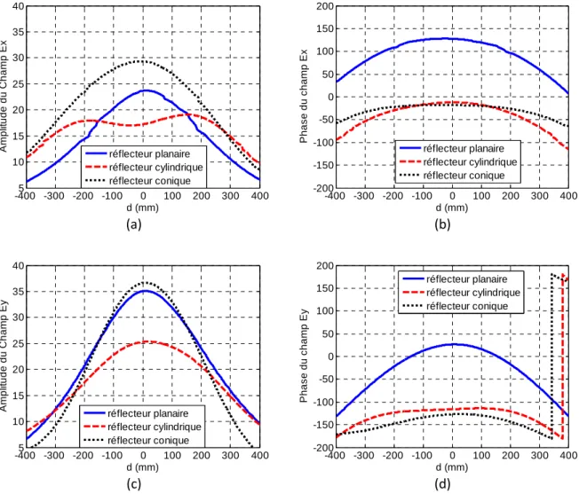 Figure 56 Comparaison des champs E x  et E y  pour les différents réflecteurs à f=910MHz, Amplitude du champ E x  (a), Phase  du champ E X  (b), Amplitude du champ E y  (c), Phase du champ E y  (d)