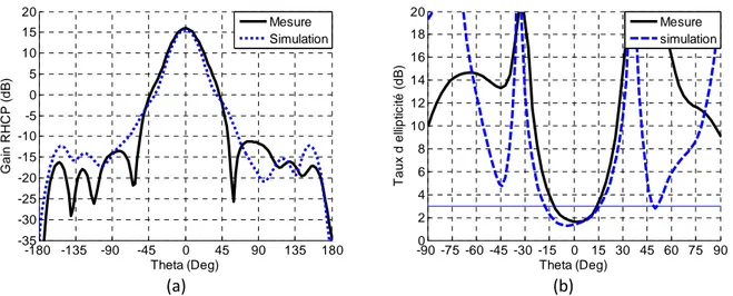 Figure 62 Comparaison simulation mesure, du rayonnement en gain   (a) et en rapport d’ellipticité (b) à f=910MHz pour  ϕϕϕϕ =0° 