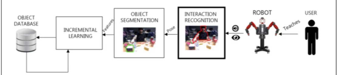 Figure 1: An interactive human-robot framework for incremental learning requires multiple modules: