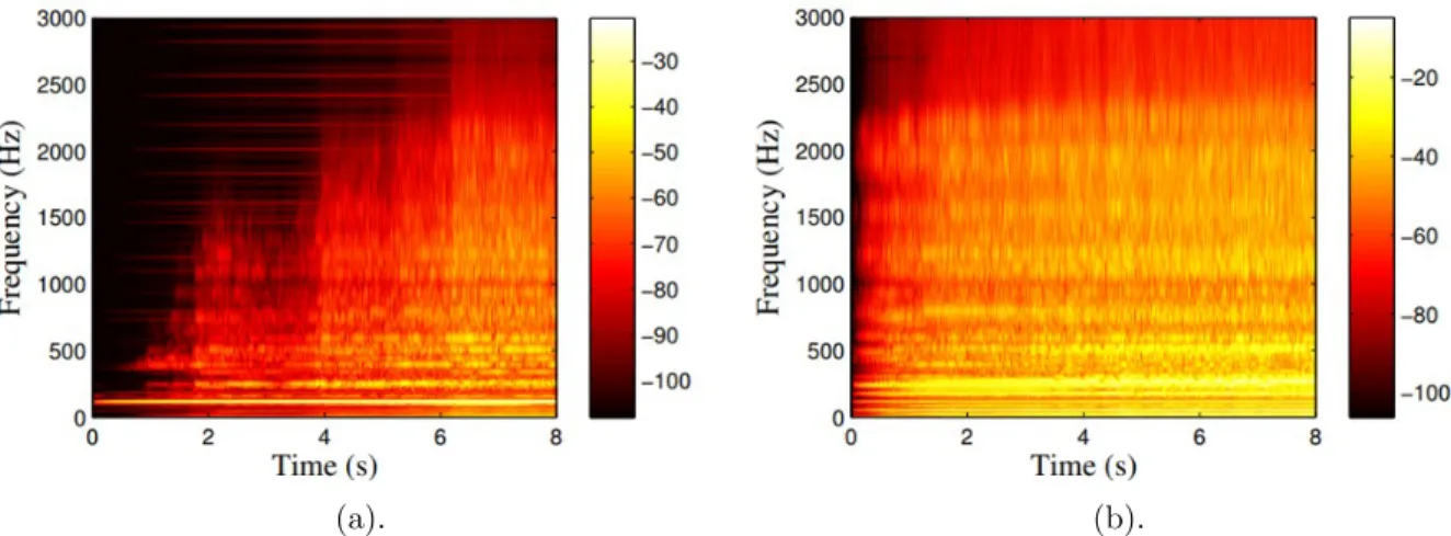 Fig. 9. Spectrograms of the displacement X = w(x F , y F , t) for the ABH plate with additional length l add = 4cm and under a 123Hz harmonic excitation (located at x F = 70cm, y F = 14cm), (a): without contact (b) with contact point (location x c = 40cm, 