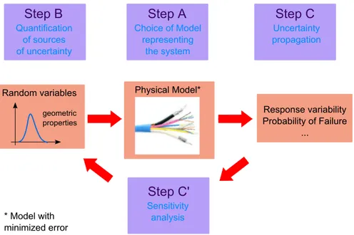 Figure 2.5 – Schéma général pour l’analyse d’incertitudes [4].