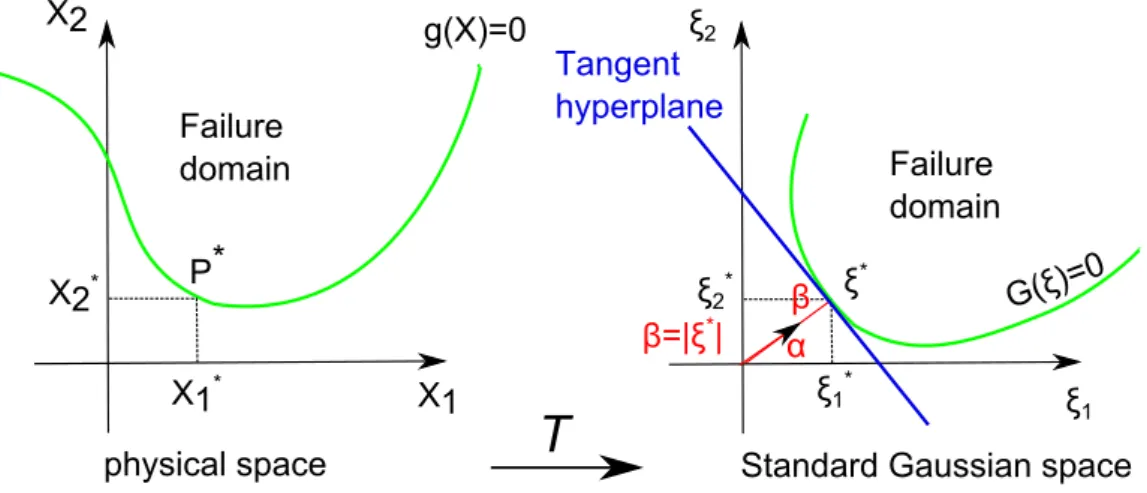 Figure 4.2 – Principe de l’approximation FORM : construction de l’hyperplan tangent au point de conception ξ ∗ .