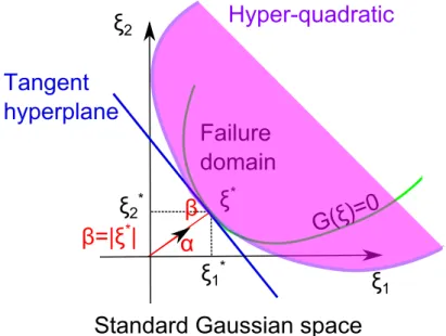 Figure 4.3 – Approximation SORM : construction d’une hyper-surface d’ordre 2 (i.e. para- para-boloïde) au point de conception ξ ∗ .