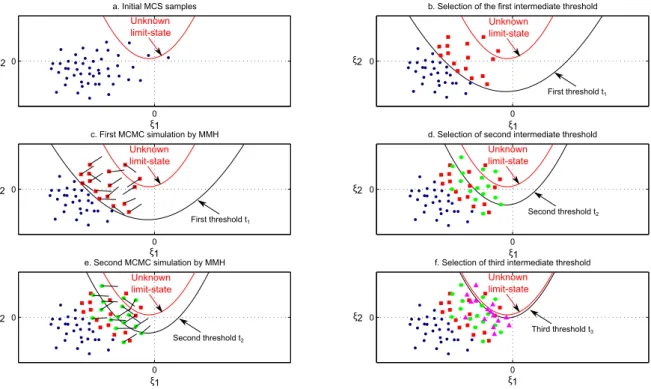 Figure 4.5 – La procédure de la méthode de subset simulation : (a) Niveau Conditionnel 1 : simulation de MC standard ; (b) Niveau Conditionnel 1 : sélection adaptative du 1 er seuil ; (c) Niveau Conditionnel 2 : simulation de MCMC ; (d) Niveau Conditionnel