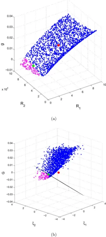 Figure 4.7 – Représentation de la fonction d’état-limite g en fonction du vecteur aléatoire X = {R 1 , R 2 } dans l’espace physique (a) et dans l’espace gaussien (b) obtenue à partir de 2000 réalisations par simulation de MC