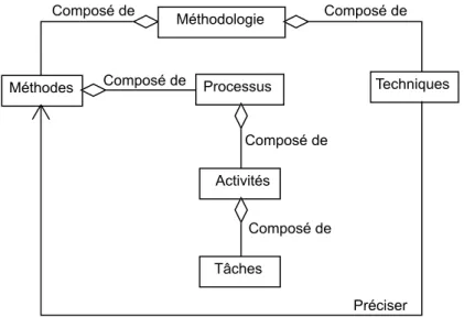 Figure 3.1: Représentation graphique (reprise de Gomez-Perez et al. [55]) des relations entre les termes méthodologie, méthode, activité et tâche.