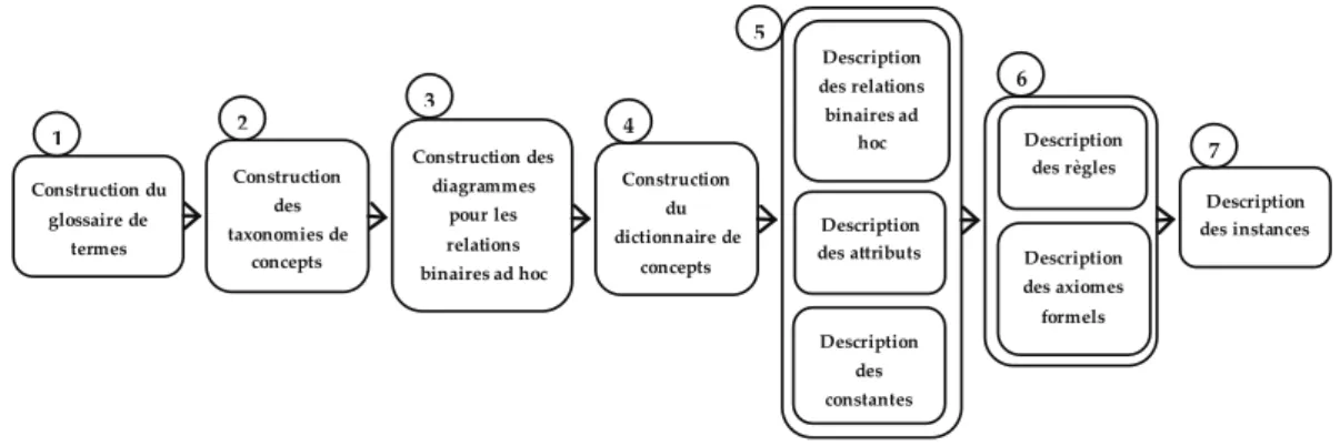 Figure 3.3: Les tâches qui composent l’activité de conceptualisation de Methontology (figure adap- adap-tée de Gomez-Perez et al., 2001 [55]).