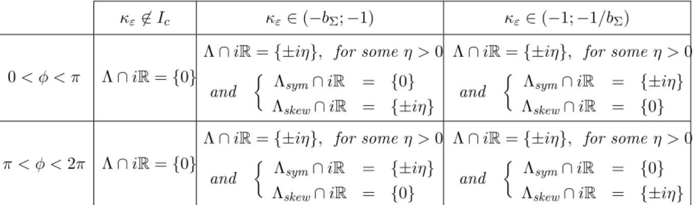 Figure 4: Set of singular exponents Λ for φ = 5π/12 (in this case I c = [ − 3.8; − 0.26315])