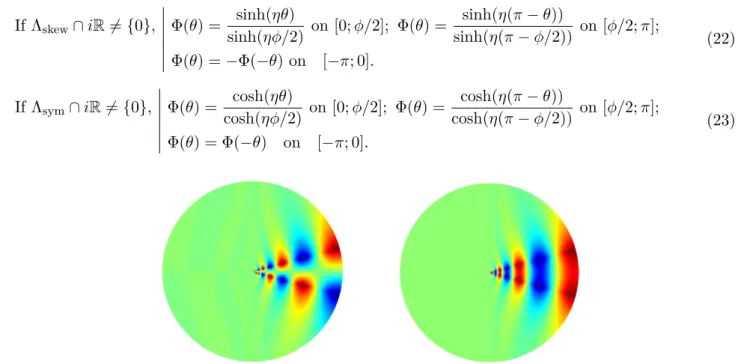 Figure 5: Real part of the skew-symmetric (left) and symmetric (right) oscillating singularity near the corner c .