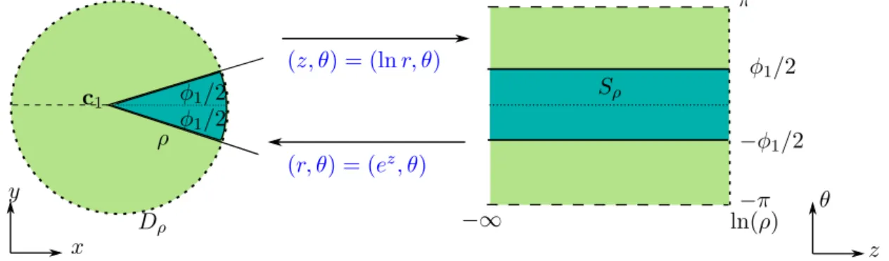 Figure 7: Change of variables at the corner. The disk D ρ is transformed into a semi-infinite strip S ρ