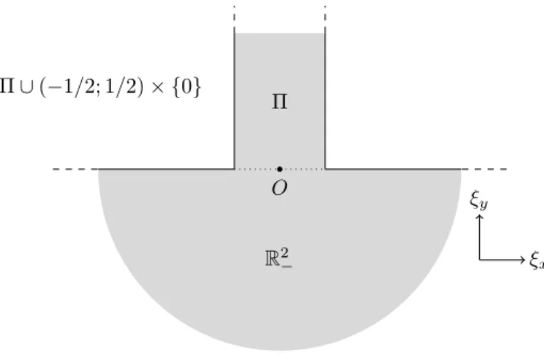 Figure 3: Geometry of the frozen domain Ξ.