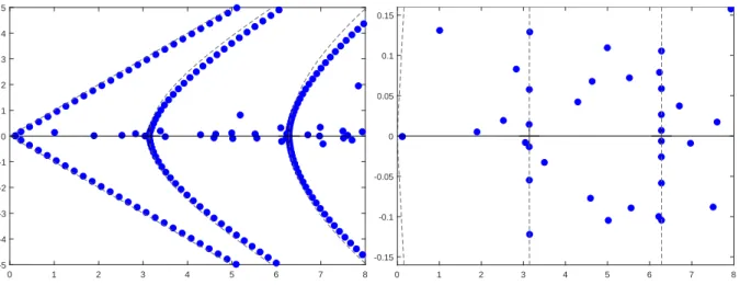 Figure 8: Spectrum of B θ in the complex k plane for a non symmetric obstacle (Figure 2 (b)).