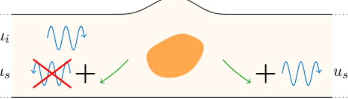 Figure 1: Schematic picture of a reflectionless mode. The propagating wave (blue) is not reflected.