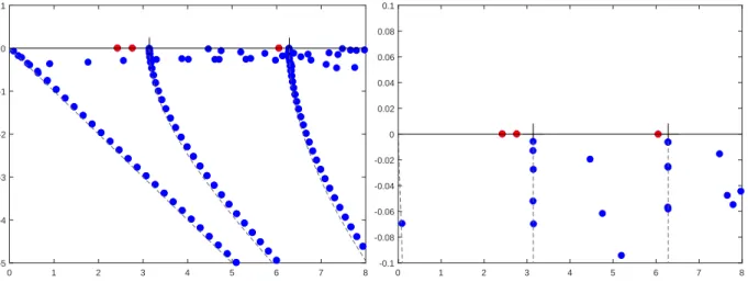 Figure 3: Classical complex resonances in the complex k plane corresponding to the spectrum of A θ for a symmetric obstacle (Figure 2 (a))