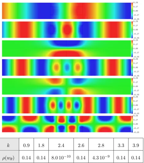 Figure 5: Top: real part of eigenmodes associated with real eigenvalues of B θ from Figure 4.