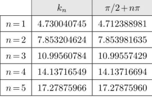 Fig. 3.1 . Approximated values of the first k n .