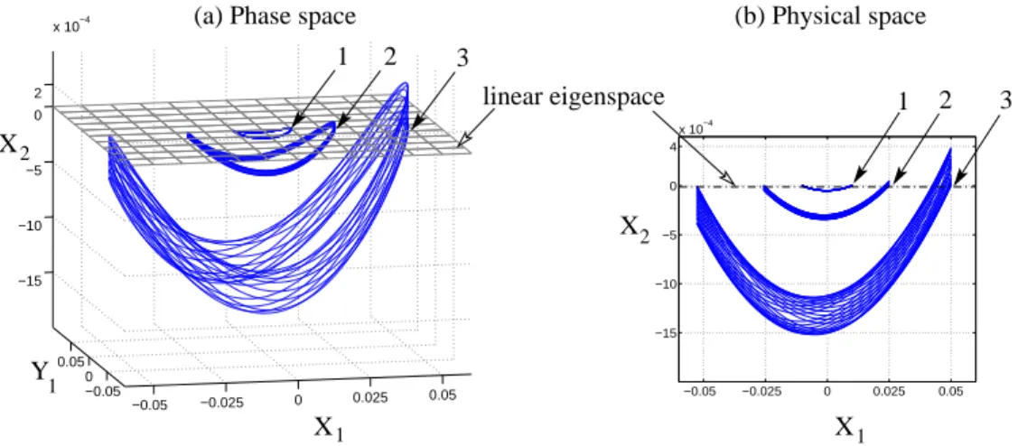 Figure 5: Trajectories of the nonlinear system, Eqs. (42). Motions initiated in the first linear mode with initial conditions X 1 (t = 0) = 0.01, 0.025 and 0.05 (all other coordinates to zero), illustrating the non-invariance of the linear eigenspace for t