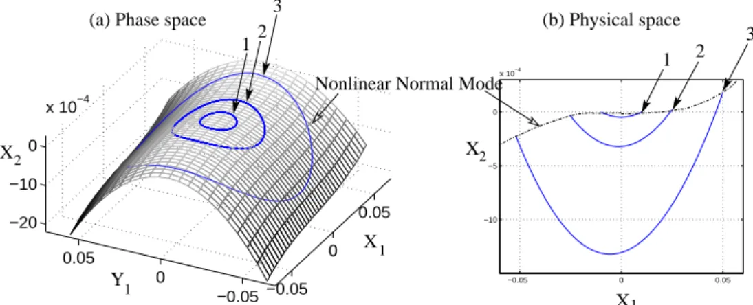 Figure 6: Trajectories (closed periodic orbits) of the nonlinear system, Eqs. (42). Motions initiated in the first nonlinear normal mode with initial conditions (X 1 , X 2 )=(0.01,0) ; (0.025, 2.3*10 − 5 ) and (0.05, 1.8*10 −4 )
