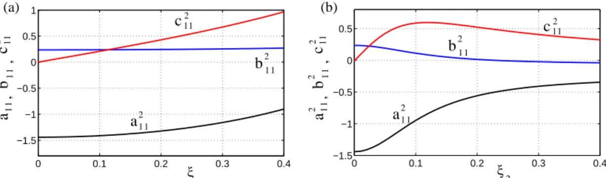 Figure 9: Variarions of the coefficients a 2 11 , b 2 11 and c 2 11 , controlling the quadratic part of the geometry of the first NNM, as functions of the damping ratios, for the two-dofs system