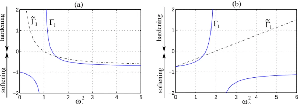 Figure 11: Type of nonlinearity for the two-dofs example, comparison between the prediction given by a single linear mode, Γ˜ 1 , versus the correct prediction given by a single NNM, Γ 1 
