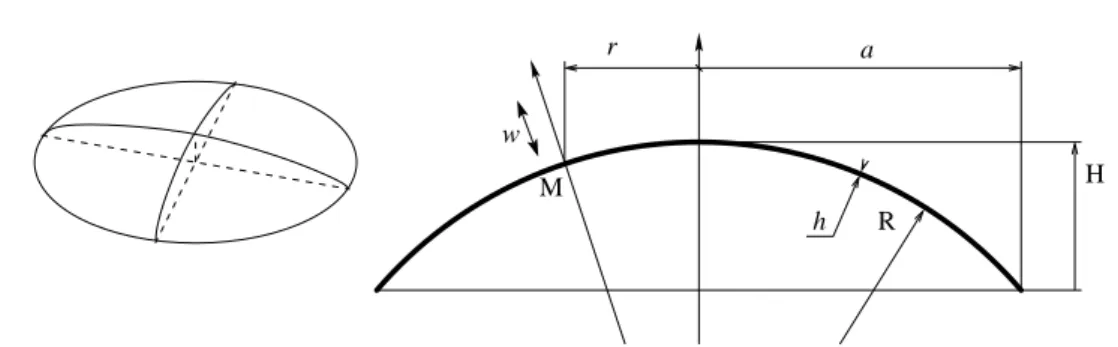Figure 12: Geometry of the shell: three-dimensional sketch and cross section.