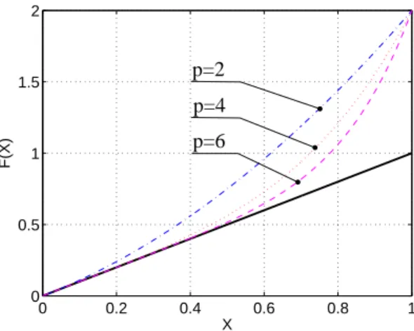 Figure 2: Representation of F(X) = X + X p for p=2, 4, 6, as compared to the linear case.