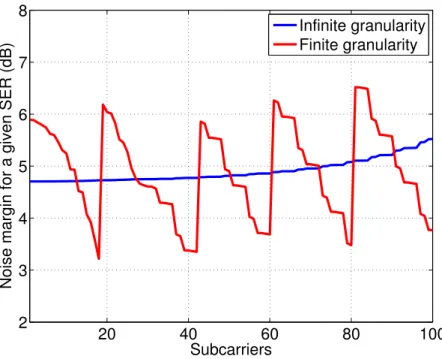 Figure 2.14: Comparison of noise margin for finite and infinite granularity of modu- modu-lation in the case of margin maximization under PSD constraint.