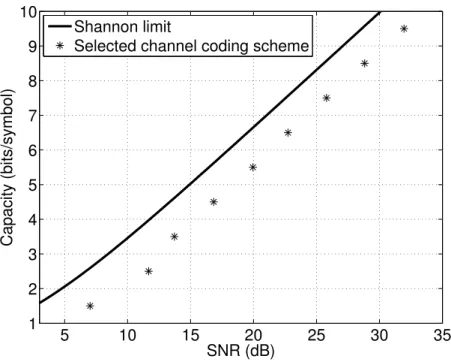 Figure 3.7: SNR gap evaluation for the selected channel coding scheme.
