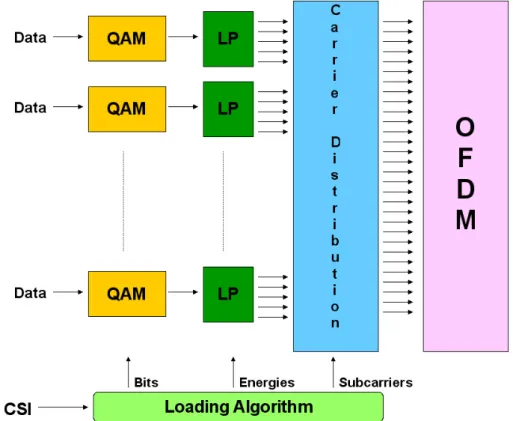 Figure 3.8: Uncoded LP-OFDM transmitter structure.