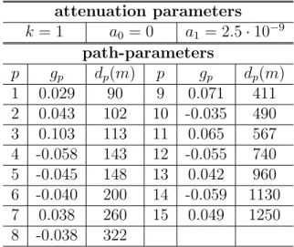 Table 1.1: Parameters of the 15-path model. attenuation parameters k = 1 a 0 = 0 a 1 = 2.5 · 10 −9 path-parameters p g p d p (m) p g p d p (m) 1 0.029 90 9 0.071 411 2 0.043 102 10 -0.035 490 3 0.103 113 11 0.065 567 4 -0.058 143 12 -0.055 740 5 -0.045 148