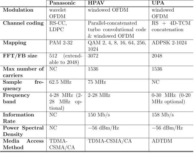 Table 1.3: Comparison of PHY and MAC characteristics of existing systems.