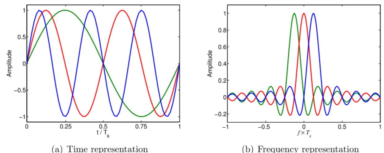 Figure 2.2: Time and frequency domain representation of an OFDM signal.