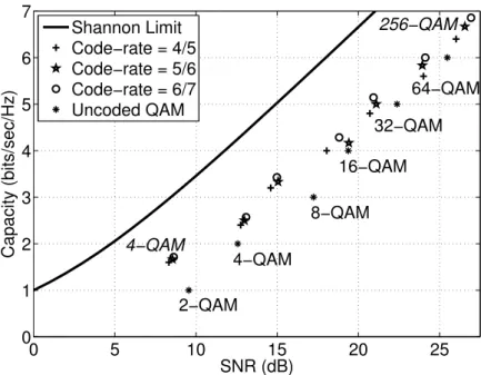 Figure 2.9: Performance evaluation of uncoded QAM with convolutionally coded QAM.